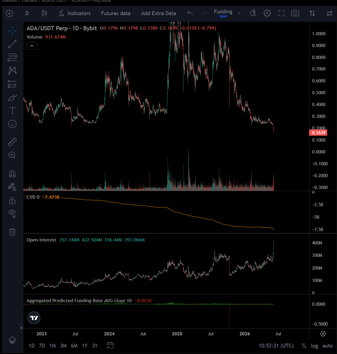 Kevin34066813's tweet photo. This thing is loading up cardano:native:
- OI on ATH
- CVD falling
- People shorting https://t.co/fRY0V61uDO