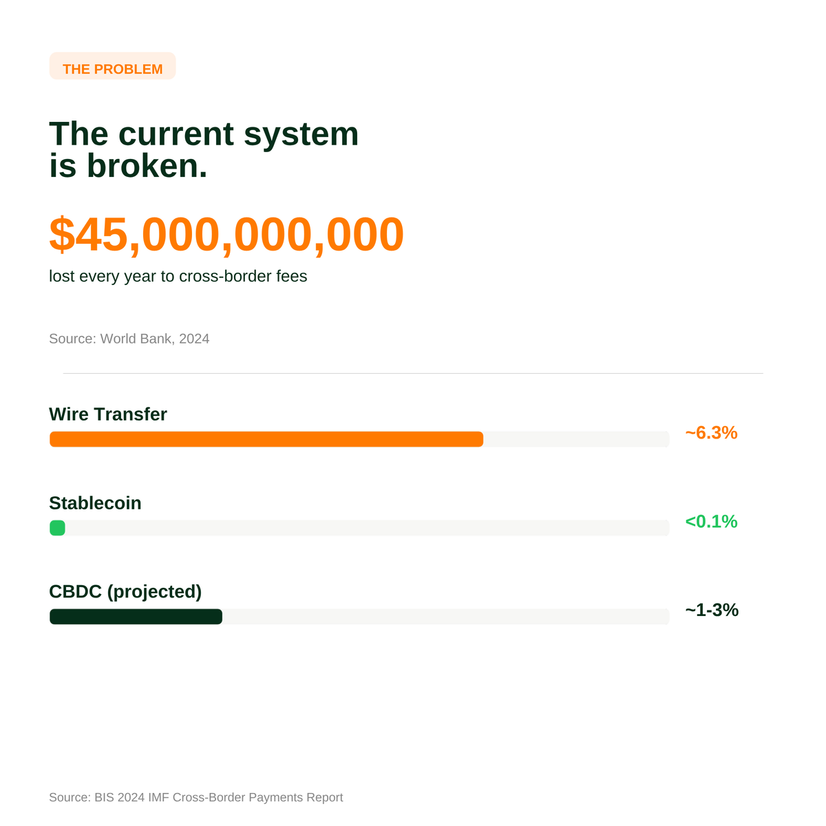 XtinCapital's tweet photo. Digital money has already won.  

The real question is: who controls it?  

Governments or open networks?  

#BestTimeToBuy #Stablecoins #CBDC #DigitalCurrency https://t.co/dvcOHsMEom