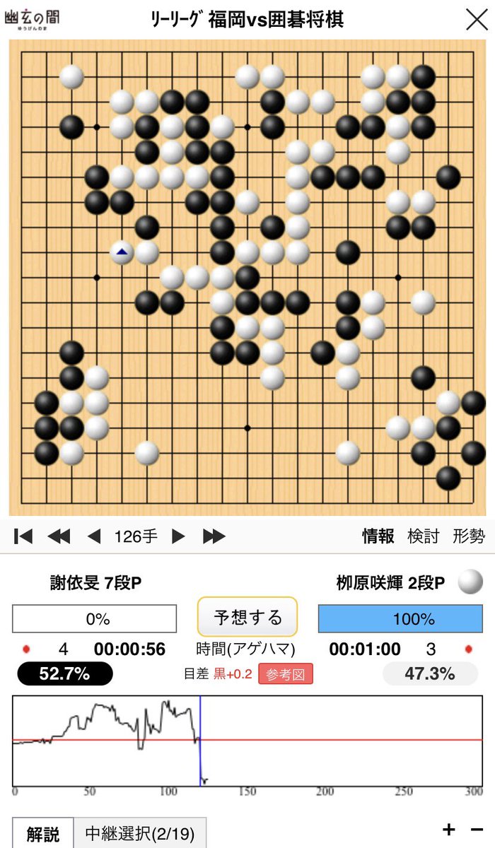 lean_ryo's tweet photo. 栁原咲輝二段は、ついに #Liリーグ 第8 R で初勝利😭🎉。

この打ちまわしを見ると、やはり才能が豊かだと感じる。連敗続きで責任を背負っていた気もするが、強い相手と当たり続けたので仕方がない。

トンネルを抜けたところで、この先に期待します😊💪。

#栁原咲輝 #柳原咲輝 https://t.co/TTfOlkX8cN