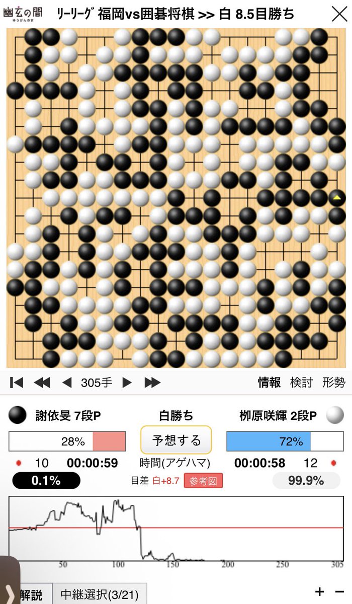 lean_ryo's tweet photo. 栁原咲輝二段は、ついに #Liリーグ 第8 R で初勝利😭🎉。

この打ちまわしを見ると、やはり才能が豊かだと感じる。連敗続きで責任を背負っていた気もするが、強い相手と当たり続けたので仕方がない。

トンネルを抜けたところで、この先に期待します😊💪。

#栁原咲輝 #柳原咲輝 https://t.co/TTfOlkX8cN