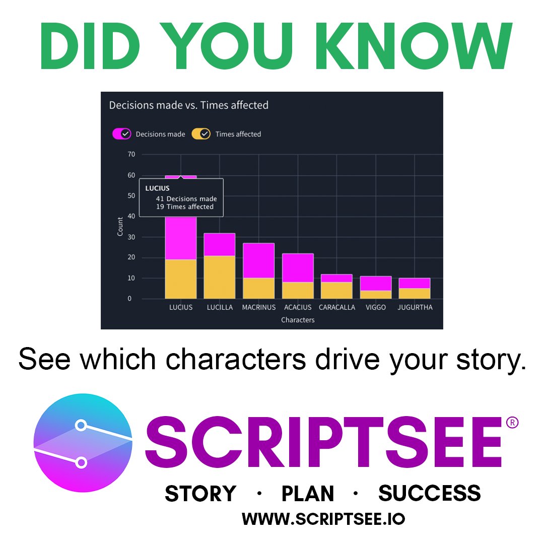 scriptsee_io's tweet photo. Understand who is leading and driving your story. Which characters make the most decisions and who's being affected the most. Are your characters making a difference?
https://t.co/Q1RKLC4igR
#Scriptsee #ScriptAnalysis #Film #TV #Screenwriting #DidYouKnow https://t.co/nCPEcNW1gh