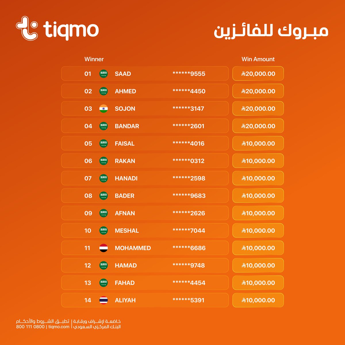 tiqmo's tweet photo. مبرووك! قائمة اول 20 فائز بكاش باك 1.3 مليون ريال!
الحملة مكملة معنا في شهر يونيو والجوائز بقيمة 1.3 مليون ريال مستمرة وكل ريال تصرفه ببطاقة #تكمو البلاتينية المجانية هو فرصتك للفوز بـ 250,000 ريال

مبروك للفائزين 👏
@i__Taurus 
@FefeSparkle 
@EngrJamilJanbi 
@s3dSalad
@fano0ona11 
@k7em7 
@AltwijryFahad 
@Aliyah_Hama