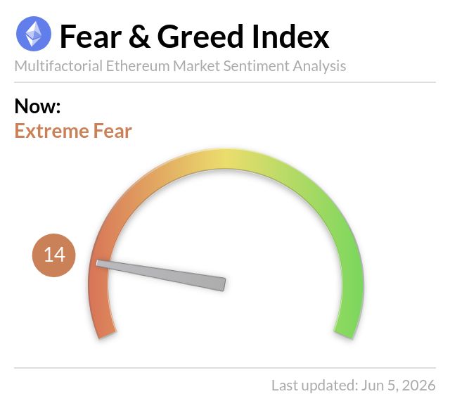 Ethereum Fear and Greed Index tweet media