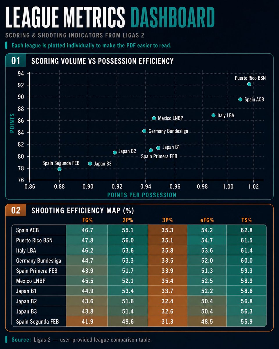 cajorquera's tweet photo. A comparative analysis of scoring volume, possession efficiency, and shooting performance across professional basketball leagues 🇯🇵🇵🇷🇮🇹🇲🇽🇪🇸 https://t.co/UbFUtPmc0e