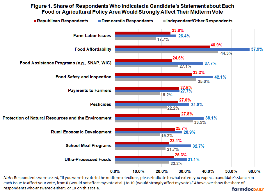 farmdocDaily's tweet photo. 1/ Results from the most recent Gardner Food and Agricultural Policy Survey show that issues surrounding #affordability, and in particular #food #prices, may play an important role in the upcoming #midterm #elections.

https://t.co/26IudYE7dh https://t.co/QFB175EhZk