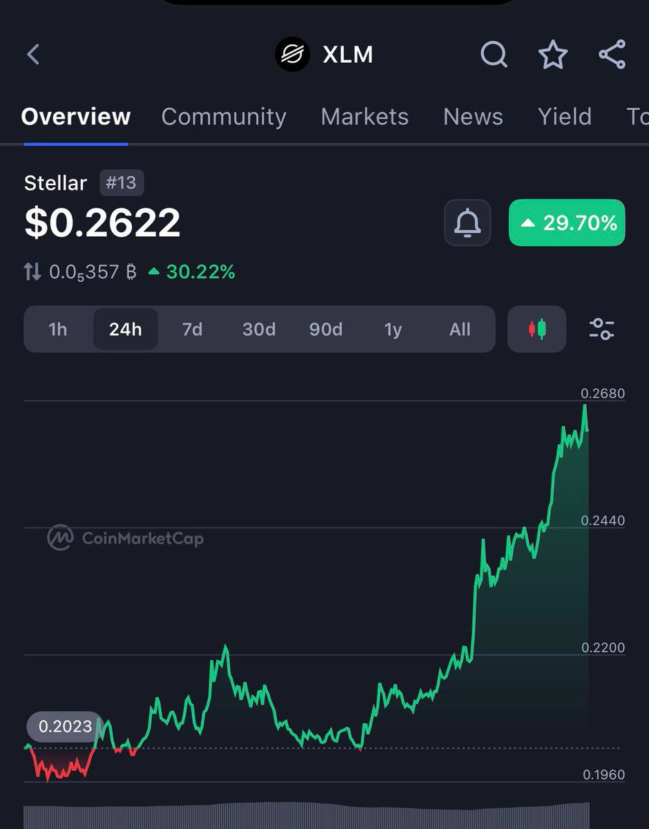 CryptoMaso4nll's tweet photo. Another BIG day for $XLM https://t.co/uqN1yXHkPA