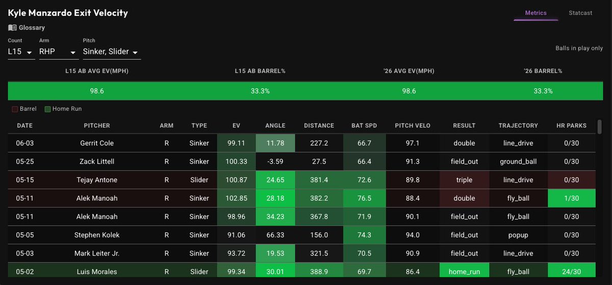 bbrownDTP's tweet photo. 💣 FEAR THE STACHE 🥸

📊 Data provided by @PropFinderApp https://t.co/7rrQ9VNDWN
