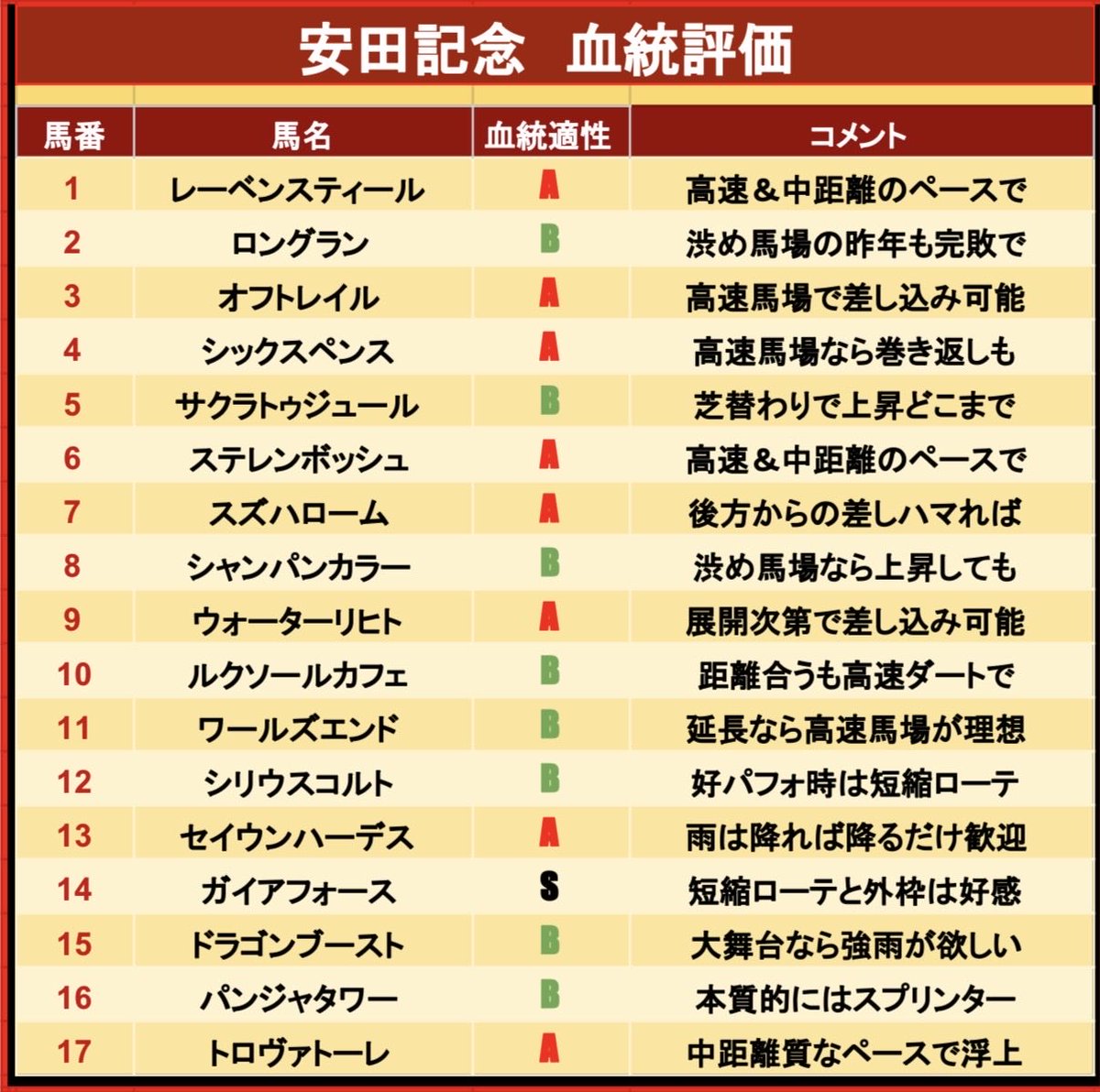 youkeibayosou's tweet photo. ☑️安田記念の血統ポイント

🔻マイルG1に強いノーザンダンサー系

JRAにて行われる古馬の芝マイルG1は「ヴィクトリアマイル」「安田記念」「マイルCS」。近年は特殊な馬場でなければ、この3レースの血統傾向が大きくズレることはない。

昨年の安田記念は1着ジャンタルマンタル（Deputy Minister・Storm Cat保持）、2着ガイアフォース（母父Deputy Minister系）、3着ソウルラッシュ（母母父Storm Cat）

昨年のマイルCSは安田記念の1,3着馬がワンツーで3着にウォーターリヒト（Storm cat・Deputy Minister保持）が好走

今年のヴィクトリアマイルは1着がエンブロイダリー（母父Deputy Minister系）、3着はクイーンズウォーク（母母父Deputy Minister系）

「Storm Cat」や「Deputy Minister」「Danzig」などスピードに強く影響するノーザンダンサーの血を持つ馬は当然プラスではあるものの、これだけが前面に出過ぎると短距離の要素が濃くなってしまうので、サンデーサイレンス系やキンカメ系などの芝中距離血統と併せ持っているパターンがプラスとなる。

今年はメンバーレベルも昨年より低い印象で、前年2着ガイアフォースが相対的に最上位と判定している。

※日曜午後から雨予報あり