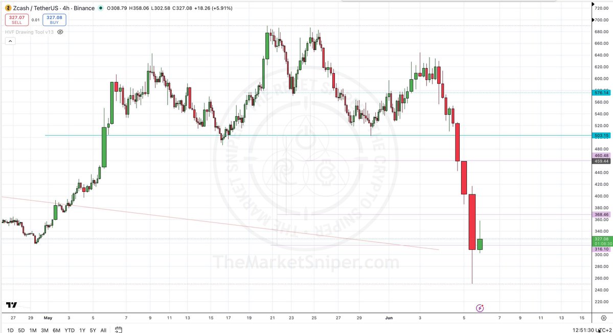 TheCryptoSniper's tweet photo. Zcash Short H&amp;S call yesterday.
Chart 1 $524 yesterday - Daily
Chart 2 Today's Low $250.12  - H4
After we state "this [ZEC] could trade back down at $184 soon enough"

https://t.co/Jt3p7J5e2x
@realallincrypto https://t.co/CMiCtk704G