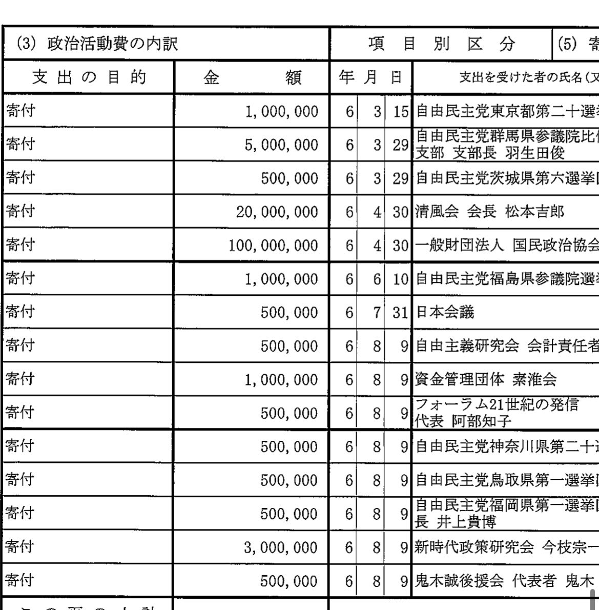 ashitawawatashi's tweet photo. ちなみにちなみに、日本医師会は改憲団体である日本会議に毎年50万寄付してます

それ以外はほぼ自民党　

どうして日本医師会は戦争出来る国にしたいんだろうねー（棒）
#日本会議は解体一択
https://t.co/m1djJWHfFs https://t.co/4b9Iy6lbv3