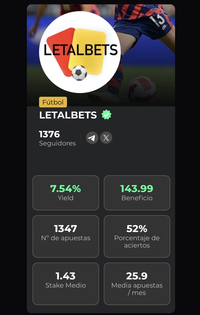 letalbets's tweet photo. Dejamos también los números globales (desde la temporada 21/22): 

• 1347 picks publicados 📝
• +144 unidades ganadas 📈
• +7,54% de yield ✅

📊 https://t.co/NmSB1opVak https://t.co/GHqScIiFZO