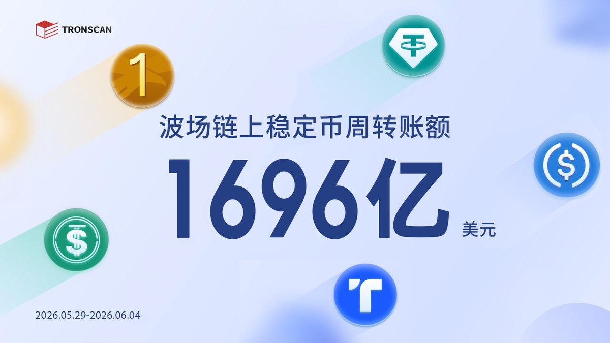 TRONSCANCN's tweet photo. 🧐波场 #TRON 链上稳定币周转账额数据速览（2026.5.29-2026.6.4） 

1⃣转账总额超1696亿美元，环比增长13%
2⃣TRC20-USDT周转账额占比99.3% https://t.co/V6K8N3GIRE