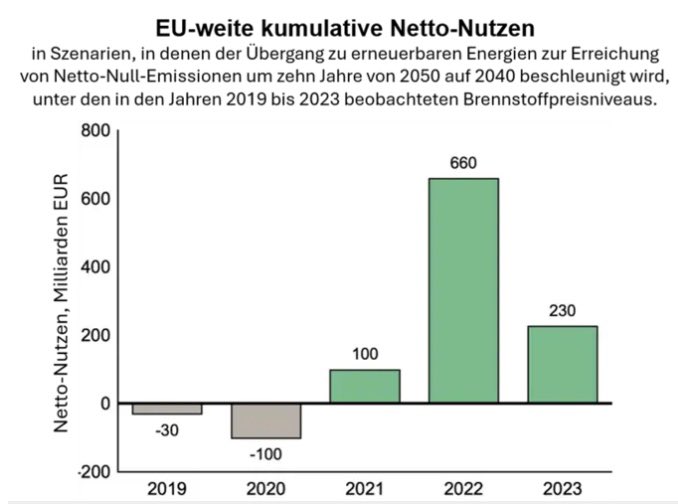 micha_bloss's tweet photo. Max Planck hat es nochmal besonders nett vorgerechnet:

Selbst wenn man ALLE Anschaffungs- und Einrichtungskosten für Windkraft, PV, Speicher, Netze und Endverbraucher berücksichtigt:

Europa kann durch Energiewende unterm Strich 600 Milliarden € sparen.

Keine Ausreden mehr. https://t.co/781aW1lqmZ