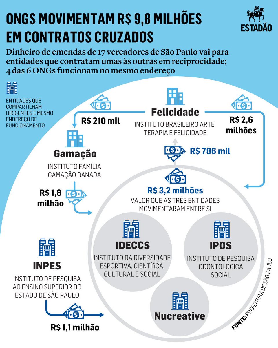 Estadao's tweet photo. EXCLUSIVO | ONGs em São Paulo movimentam R$ 9,8 milhões em emendas de 17 vereadores em rede de contratos cruzados → https://t.co/v7tOBKNNaN

Entidades ligadas entre si contrataram umas às outras em reciprocidade; Prefeitura instaurou investigação e suspendeu novos convênios com as ONGs após contato do 'Estadão'; dirigentes alegam não haver cruzamento de contratos, mas parceria com atuação conjunta, e não se posicionaram oficialmente