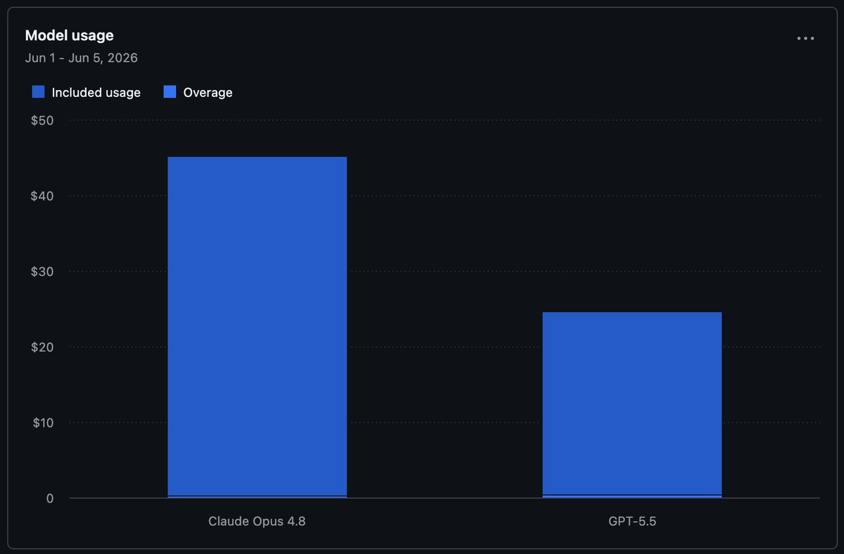 nnakapa's tweet photo. 話題になっている GitHub Copilot の AI クレジット。

ある高負荷の検証を行い、Copilot Pro Plus の 7,000 AI credits を5時間で使い切りました。

同じタスクを Opus 4.8 と GPT-5.5 で実行したところ、この検証条件での実測では、Opus 4.8 の消費額が GPT-5.5 の 1.83倍 になりました。

モデル選択も、AI クレジット消費に大きく影響します。