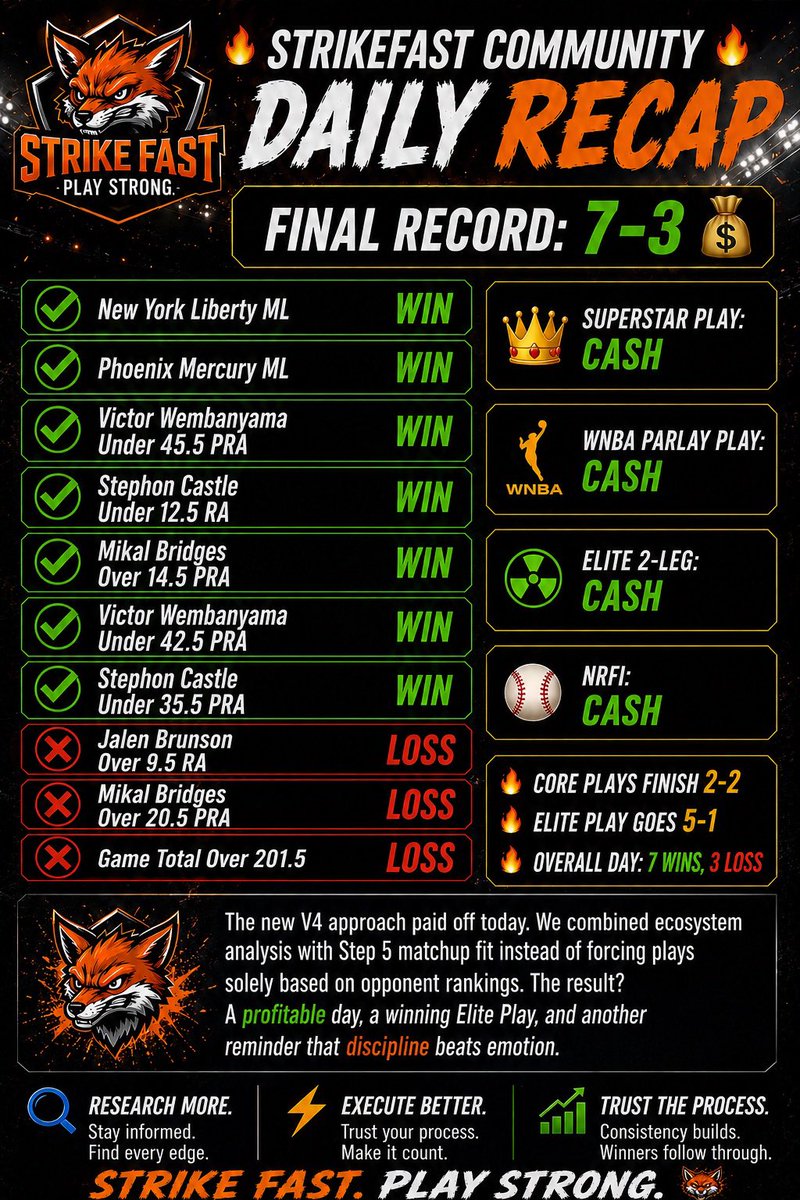 StrikeFastSB's tweet photo. Consistency! https://t.co/xOLBmc4ybI