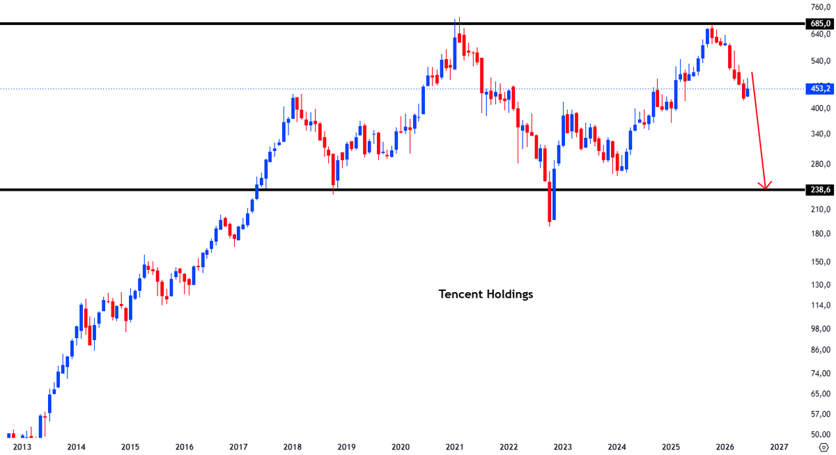 TheTradingEngin's tweet photo. Tencent is on its way towards the bottom of its long term range. #stockmarket https://t.co/3WH9reKIqw