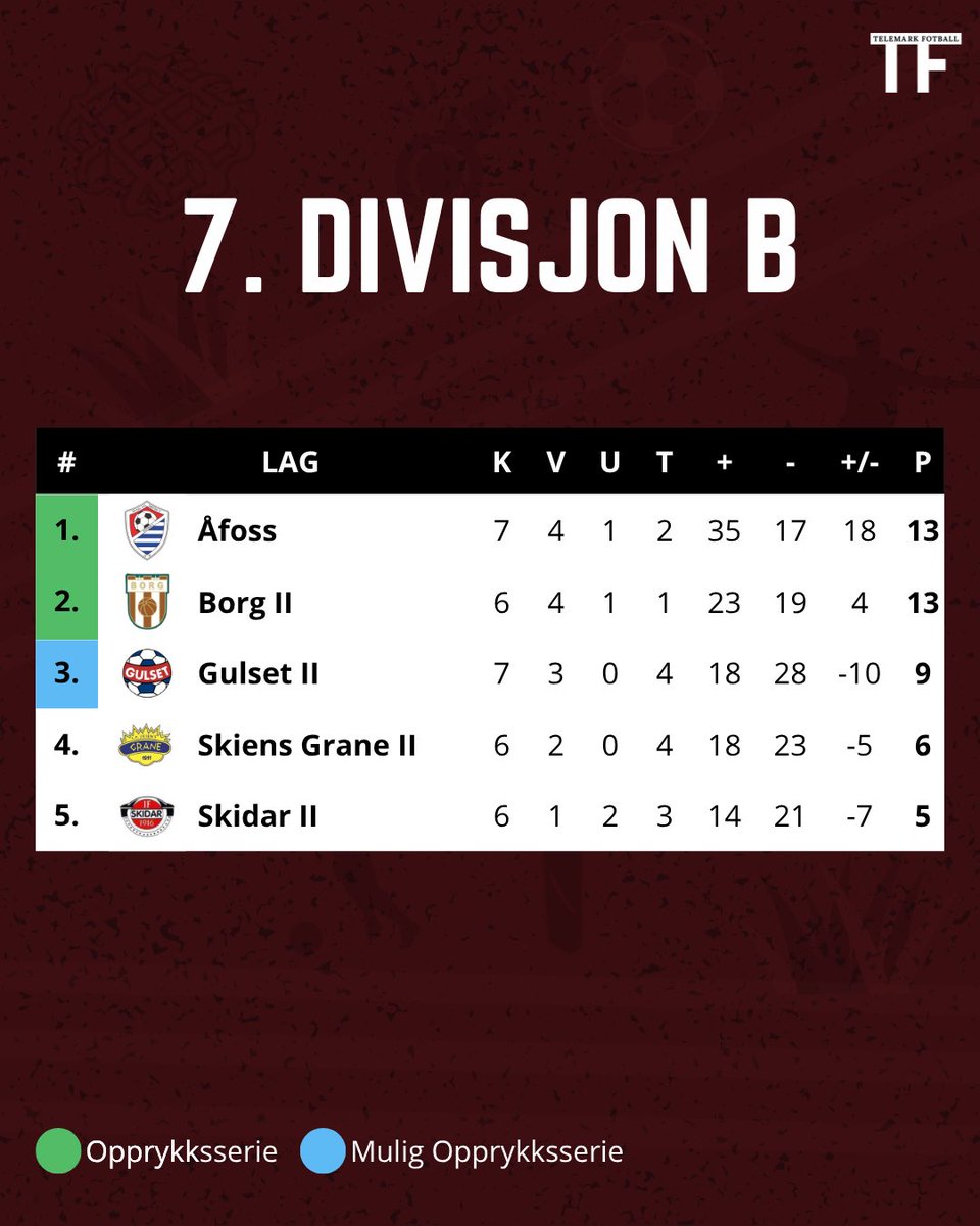 TelemarkFotball's tweet photo. Slik endte den 8. serierunden i 7. divisjon avdeling B! Hvordan gikk runden for ditt lag? #TelemarkFotball https://t.co/EY8ic2ZGou