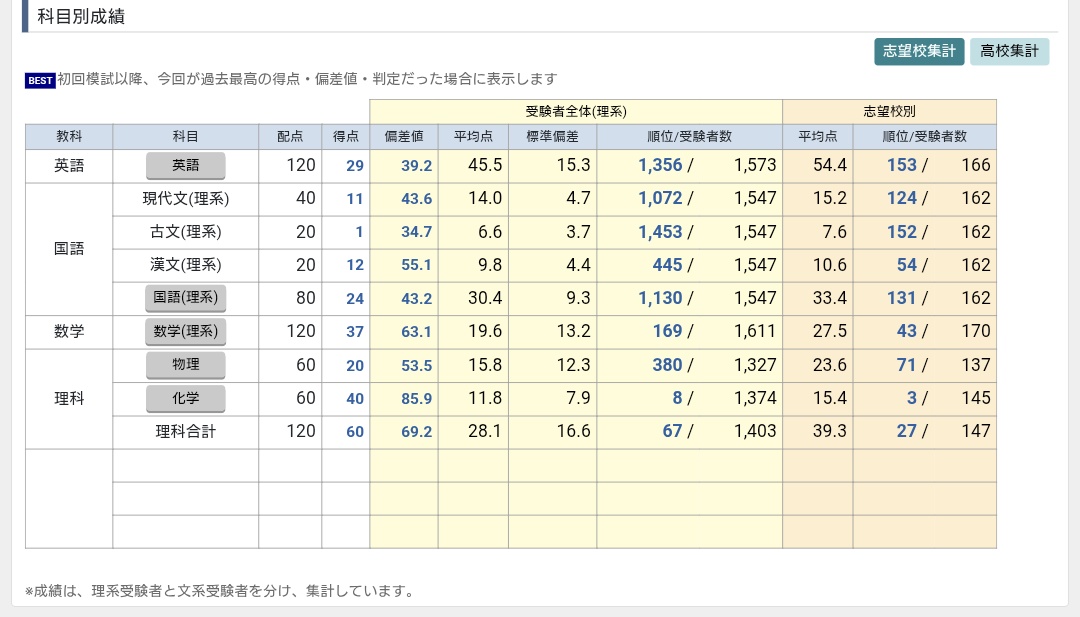Antora_line's tweet photo. 明後日に(中略)
ここで便乗して4ヶ月くらい前の成績でも貼っておきましょう https://t.co/b1iLEf0xxx