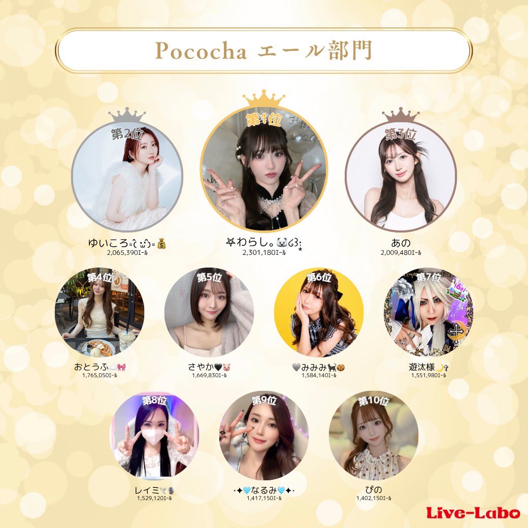 livelabo_oa's tweet photo. ／
Live-Labo
Monthly Ranking〜May 2026〜
Pococha エール部門
＼

　🥇𖤐わらし。🐻‍❄️໒꒱·̩͙ 
　🥈ゆいころ𐄑𐅁̂ ⩊፟ ̂𐅀𐄑💰
　🥉あの
　⒋おとうふ☁🎀
　⒌さやか🖤🐷
　⒍🩶みみみ🐈‍⬛🍪
　⒎遊汰様🌙✞
　⒏レイミ🕊🎙
　⒐⋆✦🩵なるみ🩵✦⋆
　⒑ぴの

#LiveｰLabo #ライブ配信 #ライバー事務所 #Pococha #エール