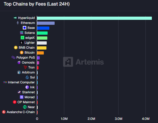VikingoDigital_'s tweet photo. Hyperliquid just generated more fees in the last 24 hours than all other chains combined with $4,2M in fees.

Hyperliquid: 4,2M
Other chains combined: 3,2M https://t.co/Fs9095L4gN