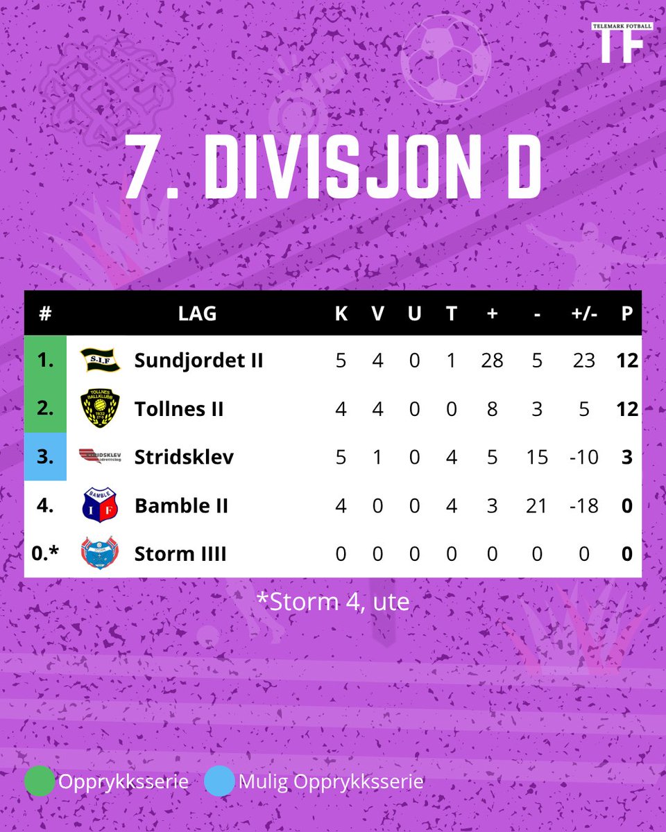 TelemarkFotball's tweet photo. Slik endte den 8. serierunden i 7. divisjon avdeling D! Hvordan gikk runden for ditt lag? #TelemarkFotball https://t.co/dUBHmzpyUc