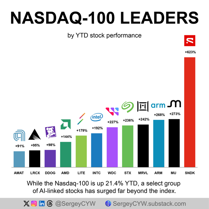 ASESOREFA's tweet photo. 🚨 La acción más caliente del Nasdaq no fabrica chips de IA. Fabrica donde guardarlos: SanDisk, +623% en el año.

📊 Los líderes del Nasdaq-100 en 2026, según SergeyCYW:

🟢 $SNDK SanDisk: +623%
🟢 $MU Micron: +273%
🟢 $ARM: +268%
🟢 $MRVL Marvell: +242%
🟢 $STX Seagate: +236% https://t.co/LCGHWinfDy