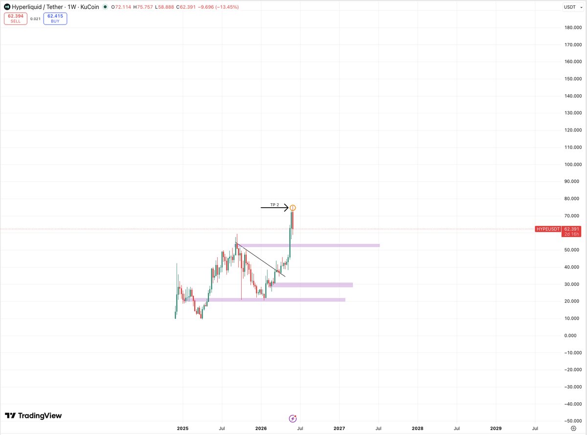 CryptoFellaTx's tweet photo. Perfect TP again on hyperliquid:native. Still have 40% of the bag and just riding it. Targets to re-enter are in the Discord.

Been telling you, just stick to the strategy and making money is easy.

Lock in. https://t.co/0InbNSaR0m