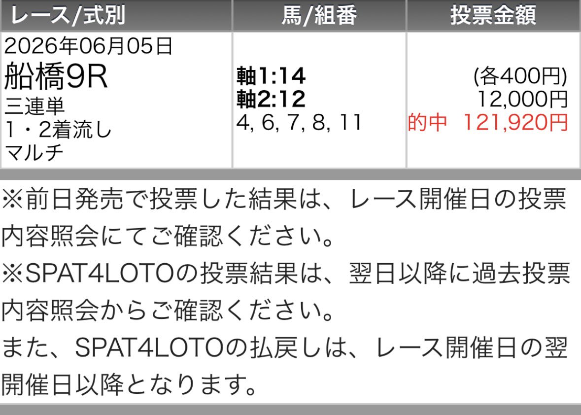 maria_0515_'s tweet photo. 園田12R［無料予想］欲しい方🙋‍♀️
参戦する方、多ければ園田はここだけね？？

㊗️今開催1番"熱い"船橋80万回収勝ち確㊗️
船橋4R 💰20万回収💰【S】
船橋6R 💰10万回収💰【S+】
船橋7R 💰10万回収💰(無料R)
船橋9R 💰30万回収💰【S+】 https://t.co/S4jkLMYjRm