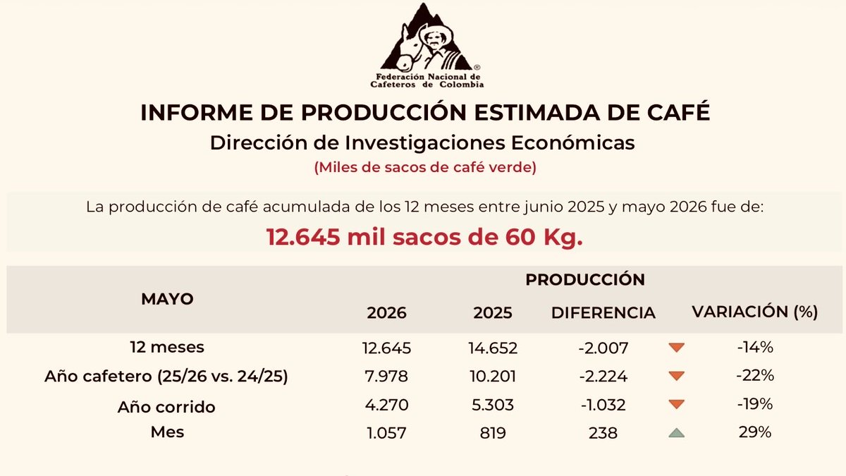 GermanBahamon's tweet photo. La producción cafetera de mayo confirma lo que habíamos anticipado en nuestro informe anterior: la cosecha comenzó a ganar dinamismo. Durante mayo se produjeron en Colombia 1,06 millones de sacos, frente a 819 mil sacos en mayo de 2025, lo que representa un crecimiento de +29%.

Este resultado refleja la ralentización de la cosecha del primer semestre, retrasos observados en la maduración del fruto como consecuencia del régimen de lluvias que ha afectado amplias zonas cafeteras del país.

Sin embargo, aunque mayo presenta una recuperación importante, los indicadores acumulados continúan reflejando el impacto sobre la producción nacional. En los últimos 12 meses, entre junio de 2025 y mayo de 2026, la producción alcanzó 12,6 millones de sacos, una disminución de -14%.

De igual forma, el año corrido registra una producción de 4,3 millones de sacos, frente a 5,3 millones de sacos en igual periodo de 2025, lo que representa una caída de -19%.

Las exportaciones de mayo alcanzaron 894 mil sacos, una cifra muy similar a la registrada un año atrás, cuando se exportaron 912 mil sacos. En el acumulado de los últimos 5 meses, las exportaciones suman 4,15 millones de sacos, con una disminución de -22% frente al periodo anterior.

La Federación consolida su posición, alcanzando una participación superior al 23% de las exportaciones totales del país en lo corrido del año.

Las importaciones estimadas de los últimos 12 meses se ubicaron en 1,42 millones de sacos, mientras que el consumo interno alcanzó 2,33 millones de sacos.

Seguiremos monitoreando con rigor técnico la evolución de la cosecha y las condiciones climáticas que la puedan afectar. Al igual que los impactos en el precio debido a la tasa de cambio y la cotización en la bolsa.