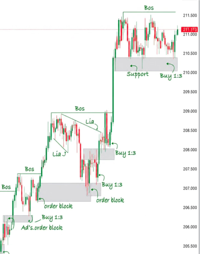 Realfinancial2's tweet photo. 🚨BEAR TRAP STRATEGY

✔ Break of structure confirms bullish reversal potential 

✔ Liquidity sweep exposes false bearish breakdowns 

✔ Order blocks highlight institutional demand zones 

✔ Support levels align with 1:3 risk‑reward setups https://t.co/p3kwpo6N4D