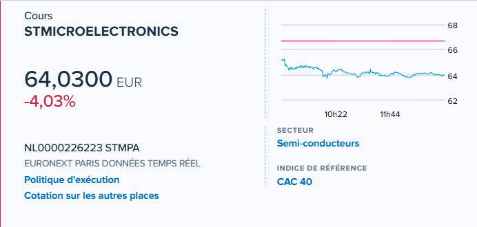 yass9000's tweet photo. #STMICROELECTRONICS , les acheteurs dรฉfendent les 64โฌ pour l'instant https://t.co/N9zUwtAhi7