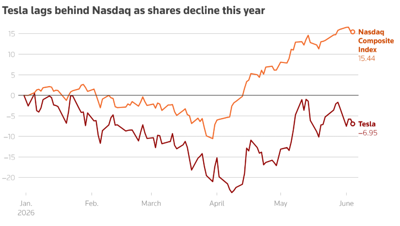 DeItaone's tweet photo. $TSLA  - TESLA'S FUTURE IS ROBOTICS, NOT CARS

J.P. Morgan upgraded Tesla to “neutral” from “underweight,” saying the stock’s value is increasingly tied to autonomous driving, robotics, AI, and software rather than near-term EV earnings. The bank raised its price target to $475 from $145, citing Tesla’s strong hardware-software integration and long-term growth potential. However, it warned that regulatory, safety, and execution risks remain significant.
