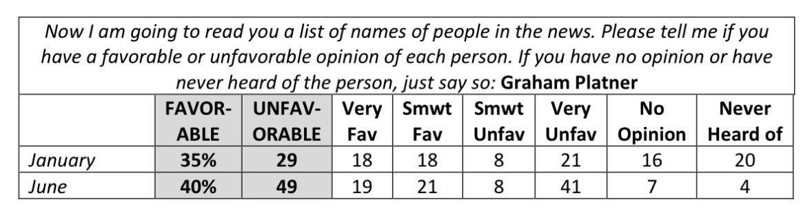 ArgoJournal's tweet photo. .@Fabrizio_Lee Maine 2026 Senate Election Poll:

Likely Voters

🔴Susan Collins 46%
🔵Graham Platner 46%
Undecided 8%

June 1-3, 2026

https://t.co/lRkEMPSphH https://t.co/3Op5pHgIZR