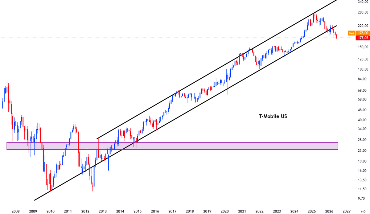 TheTradingEngin's tweet photo. T-Mobile US sounds bad... Breakout of this long term uptrend channel. #SP500 https://t.co/EvO5kBGqIa