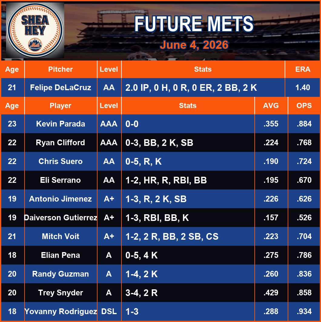 SheaHeyMets's tweet photo. Future #Mets #LGM 6/4/26 Felipe DeLaCruz, Kevin Parada, Ryan Clifford, Chris Suero, Eli Serrano, Antonio Jimenez, Daiverson Gutierrez, Mitch Voit, Elian Pena, Randy Guzman, Trey Snyder, Yovanny Rodriguez https://t.co/mOhtaUslKw