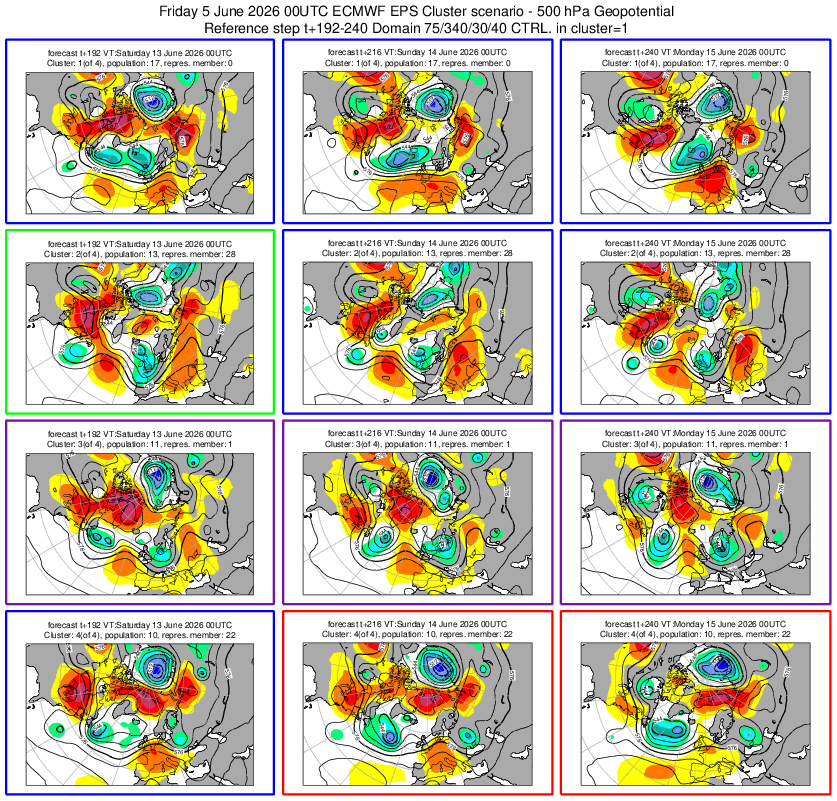 peacockreports's tweet photo. Forecast uncertainty for Europe currently takes off ~12th June, with a bifurcation of ECMWF ensemble runs.

Just over half the set builds a high over western Europe during 12th-15th, while the the rest instead drop a slow-moving low over western or central Europe. https://t.co/NIxixl6psO