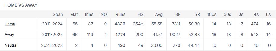 CapitalsVerse's tweet photo. @Dakshinho23 @P4BL0G4V1_ How is Virat better than Kane in tests ?

                    Kane                                                  Virat https://t.co/lkF8GlxjXL
