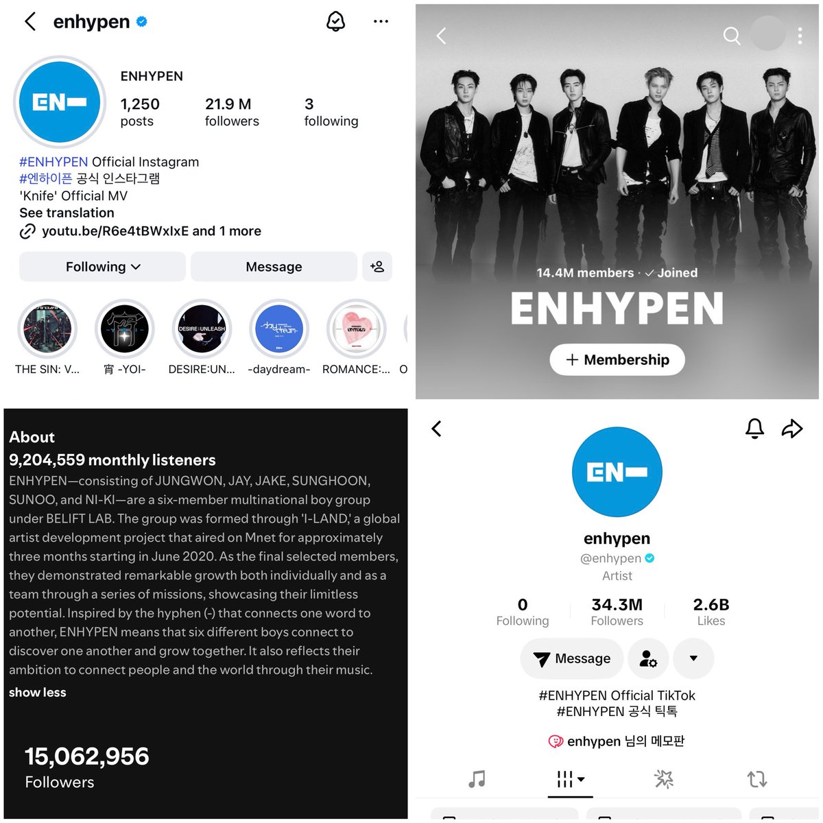 Enhagyy's tweet photo. Isn’t it crazyyy how ENHYPEN is the only other HYBE group pulling the 2nd highest numbers after BTS not only on IG, but across major platforms like weverse, spotify and tiktok? They’re literally the 2nd best performing HYBE group rn.

Imagine if they got the same push as others😭 https://t.co/WGF8hlr6ry