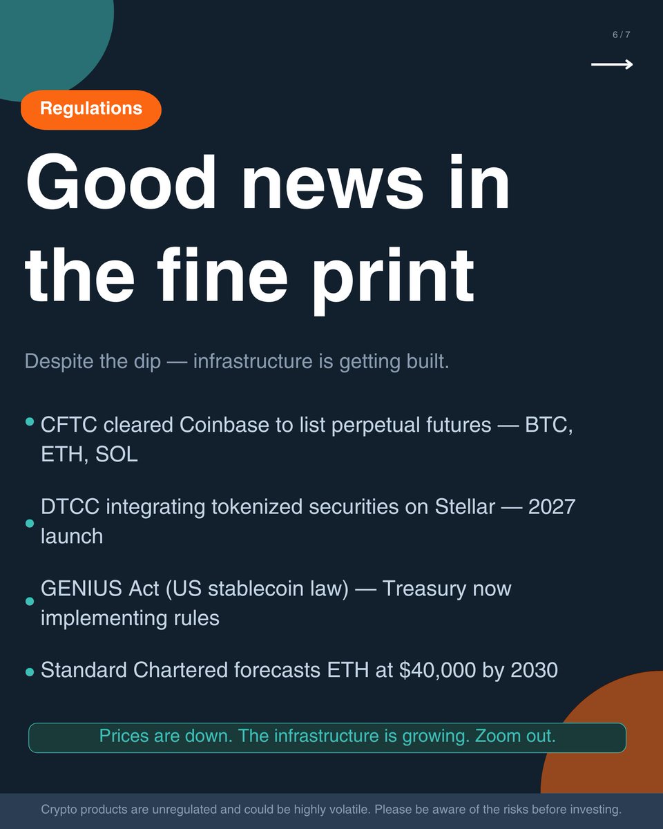 Unocoin's tweet photo. The good news nobody's talking about:

✅ CFTC cleared Coinbase for BTC/ETH/SOL perpetual futures
✅ DTCC integrating Stellar for tokenized securities
✅ US GENIUS Act (stablecoin law) now in implementation
✅ Standard Chartered still forecasts ETH at $40K by 2030

The infra keeps getting built.