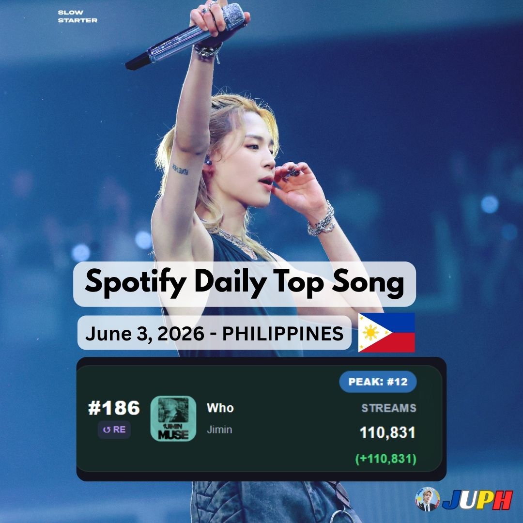 PH_JiminUnited's tweet photo. SPOTIFY - Philippines 🇵🇭 
June 3, 2026 
🎵 Daily Top Songs 

We're back to reporting our Daily Top Songs streams, everyone!

After a tough fight, we successfully re-entered the chart on June 3. Thank you to every streamer who continued supporting and pushing forward despite all the challenges along the way.

Your dedication and perseverance made this possible. Let's keep going and continue showing our love for Jimin. 💛

Huge thanks to @jimination_co for their handy Jimin charts tracker! 💛
 https://t.co/9TqYHKfEjG

All for Jimin! 💛✨