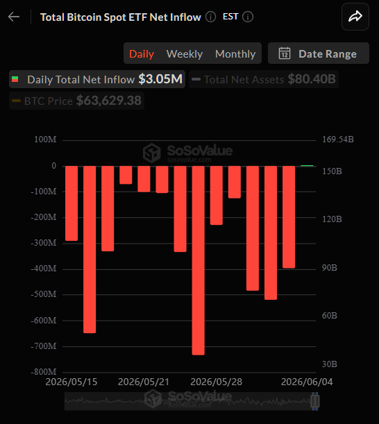 coinbureau's tweet photo. 🚨 JUST IN: Bitcoin ETF investors bought $3 MILLION worth of $BTC, officially ending the longest 13-day outflow streak in history.