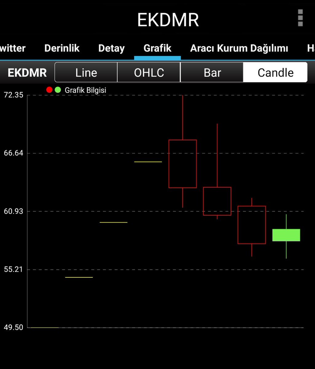Trends_traders's tweet photo. #EKDMR
Grafik oluşmaya başlamış😀
61₺ üzerinde kapanış güzel olur. 
63₺ üzeri rahatlar.
Yeşil doji güzel görünüyor.
Düşen çizsek kırılım noktasında.
Deneyelim bakalım 55₺ STOP ile Anlık 59₺🧿👊🙋🏻‍♂️
YATIRIM TAVSİYESİ DEĞİLDİR https://t.co/z6VmA5CM41
