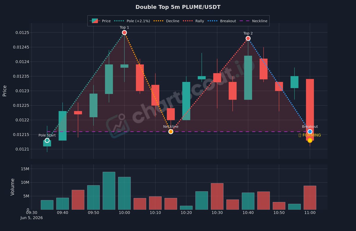 ChartScout_bot's tweet photo. 🔴 Double Top structure detected, bearish reversal pattern

$PLUME | 5m | @binance

Volume often decreases on the second peak.

#CryptoTrading #BearishSetup https://t.co/nCUPvlMwrO