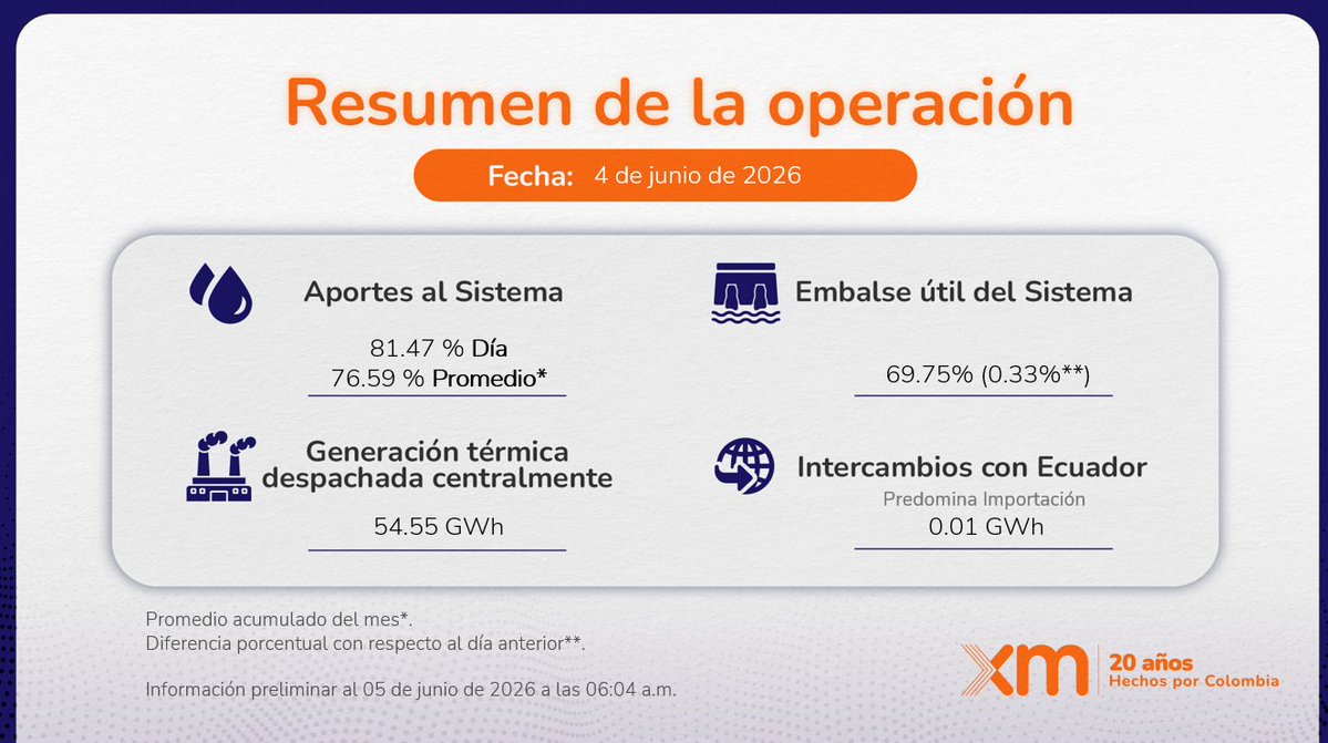 XM_SA_ESP's tweet photo. Resumen operativo de las principales variables del SIN para el día 4 de junio de 2026. https://t.co/7kFpAhOlyD