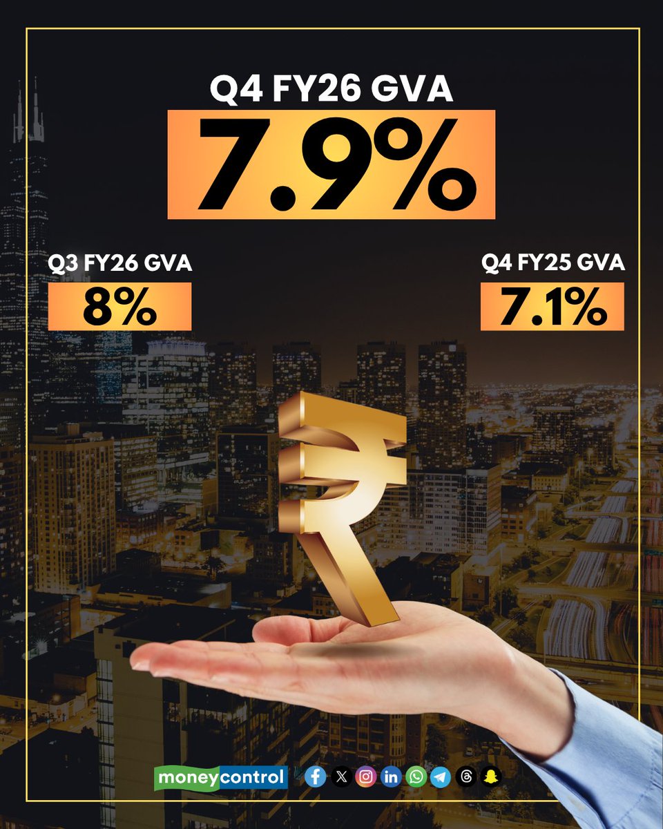 moneycontrolcom's tweet photo. 🚨The gross value added (GVA) growth recorded 7.9 during FY26.
Real GVA is estimated at Rs 294.91 lakh crore in the year 2025-26, against Rs 273.36 lakh crore in FY 2024-25, registering a growth rate of 7.9% as compared to 7.3% growth rate in 2024-25.
#GVA #GDP #Economy https://t.co/jZWfYvKYcH