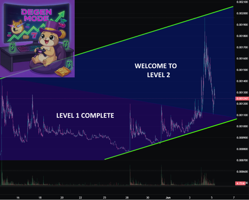 CraigGreenberg5's tweet photo. solana:A7n89LqW67HJKzJkdWZa2xojuK4N5GBKHz3dfjATCZPz  @degentokenbase Continuing it's uptrend... consider this just Level 2 in a video game

🔥225,000,000 DEGEN burned 🔥
Almost $100,000 spent on token buybacks
https://t.co/AEPPsNLTki https://t.co/YjzPgMelGK