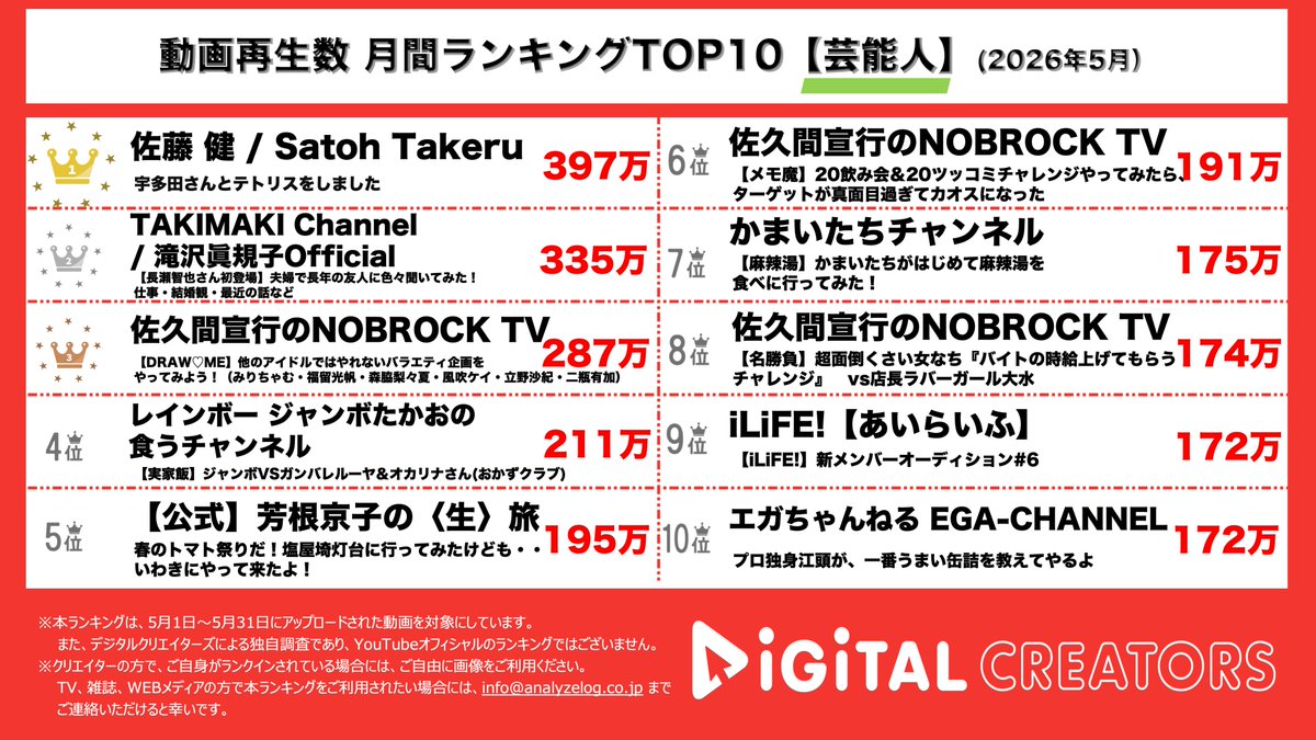 analog_DC's tweet photo. 👑5月🎏🪴芸能人動画ランキング👑

🥇#佐藤健 宇多田ヒカルさんとテトリス対決💥宇多田さんの無双状態に衝撃😲
🥈#滝沢眞規子 長瀬智也さんが登場✨家族ぐるみの付き合いで、恋愛💓仕事🧑‍⚖️と赤裸々トーク🗣
🥉#NOBROCKTV DRAW♡MEのバラエティ強化特訓企画💫元彼との衝撃エピソードも炸裂💣！

https://t.co/Uo26d6DLsL

#YouTubeランキング #デジタルクリエイターズ