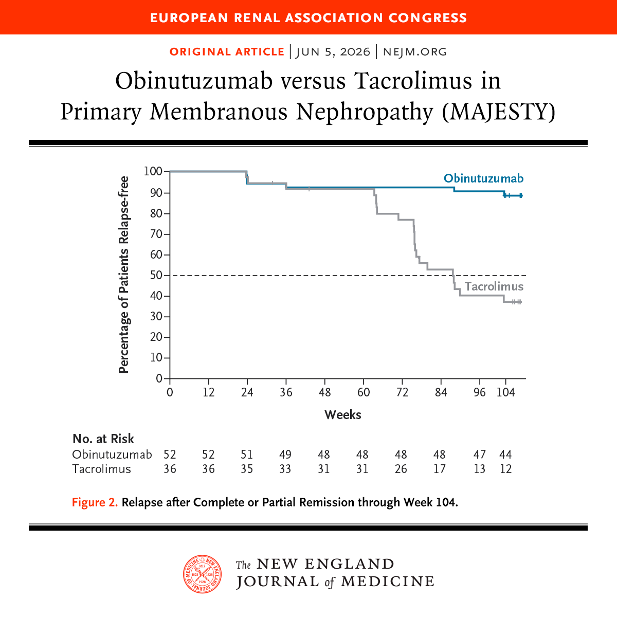 NEJM's tweet photo. Presented at #ERA26:

In this 104-week trial involving patients with primary membranous nephropathy, the type II anti-CD20 antibody obinutuzumab was superior to the calcineurin inhibitor tacrolimus in inducing complete remission. Full phase 3 MAJESTY trial results: https://t.co/T3Z8pTEARK 

@ERAkidney