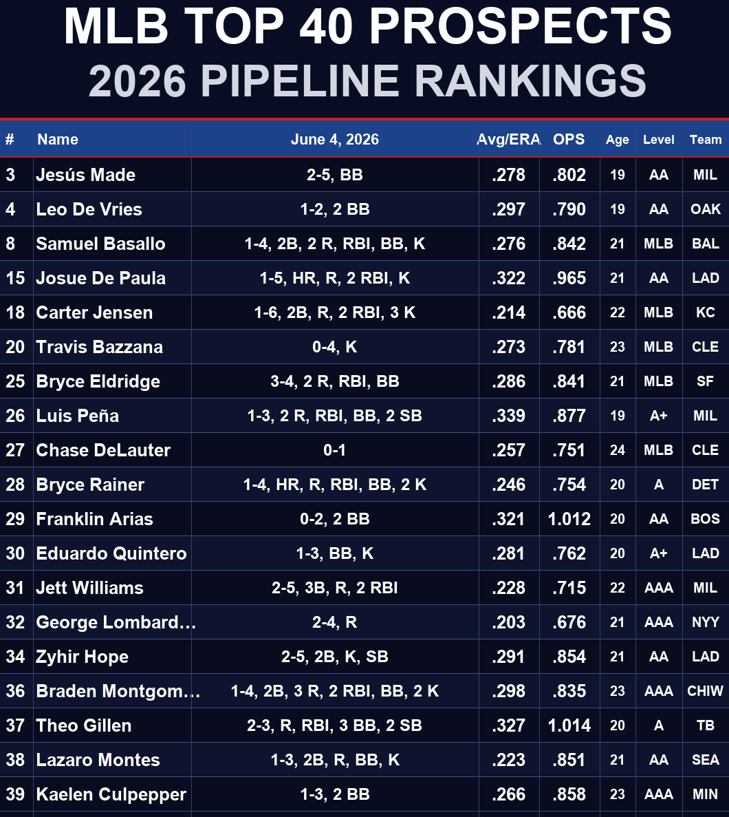 SheaHeyMets's tweet photo. #MLB Top 40 6/4/26 Jesús Made, Leo De Vries, Samuel Basallo, Josue De Paula, Carter Jensen, Travis Bazzana, Bryce Eldridge, Luis Peña, Chase DeLauter, Bryce Rainer, Franklin Arias, Eduardo Quintero, Jett Williams,  Braden Montgomery, Theo Gillen, Lazaro Montes, Kaelen Culpepper https://t.co/2ElWZleDzN